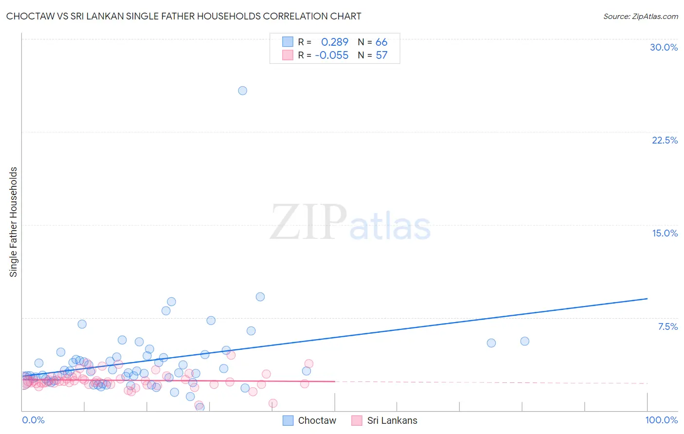Choctaw vs Sri Lankan Single Father Households