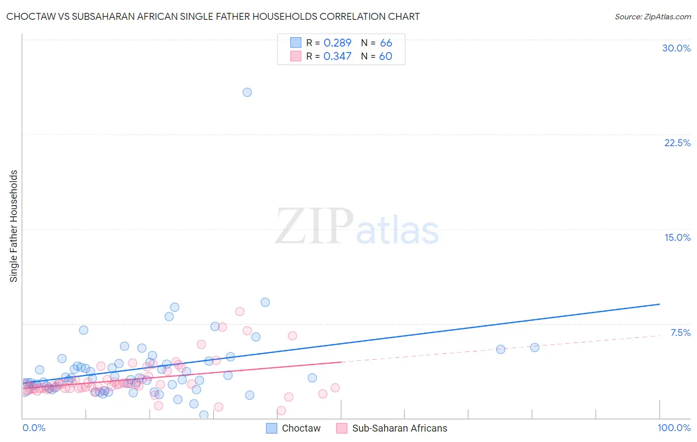 Choctaw vs Subsaharan African Single Father Households