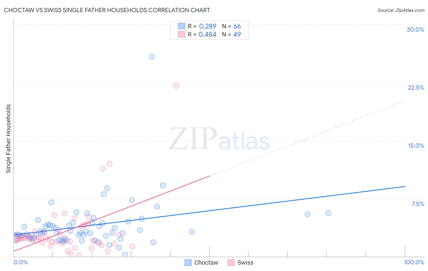Choctaw vs Swiss Single Father Households