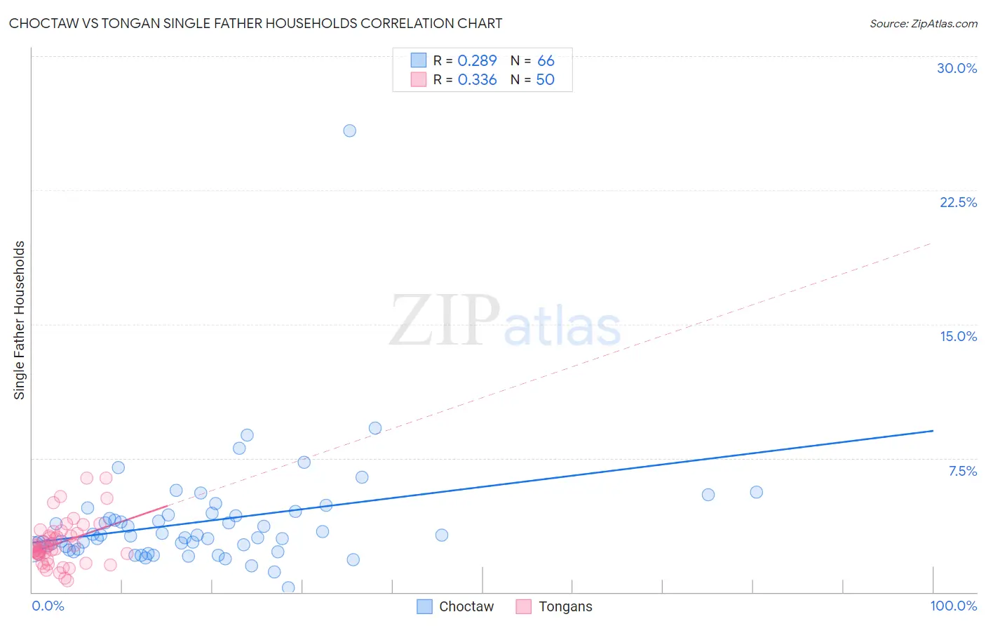 Choctaw vs Tongan Single Father Households