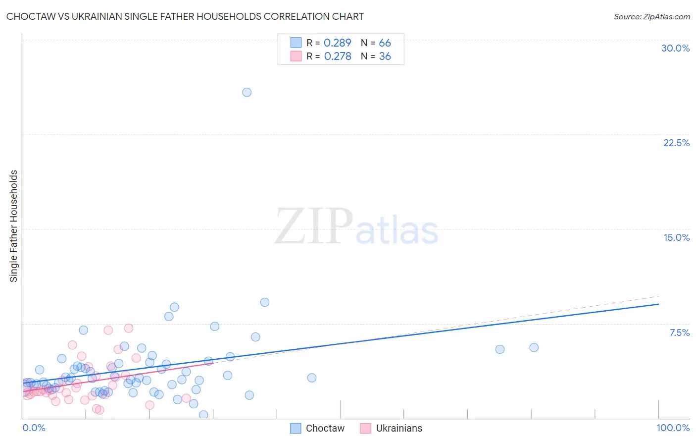 Choctaw vs Ukrainian Single Father Households