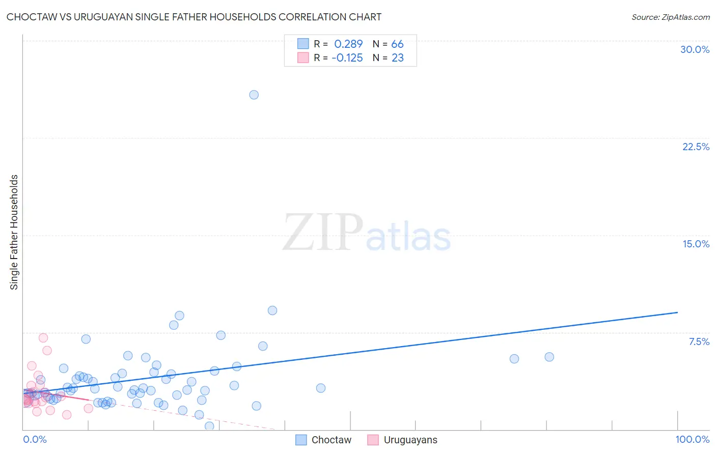 Choctaw vs Uruguayan Single Father Households