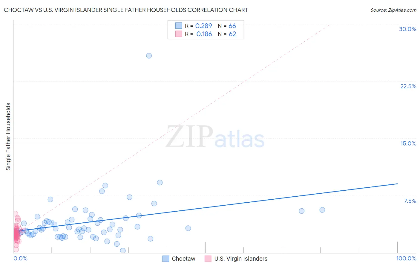 Choctaw vs U.S. Virgin Islander Single Father Households