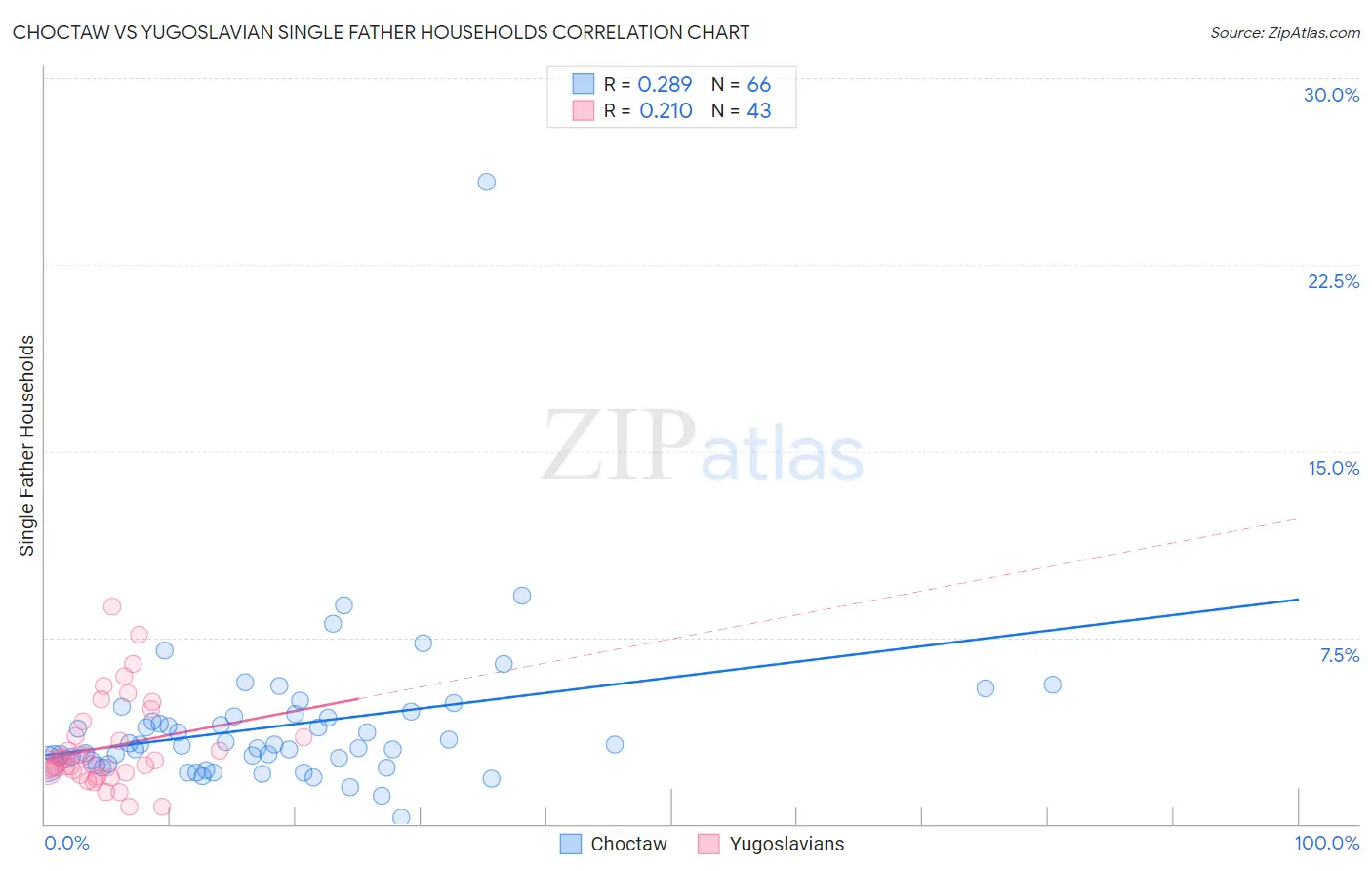 Choctaw vs Yugoslavian Single Father Households