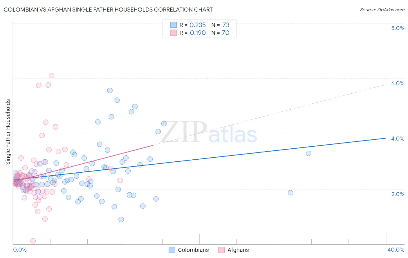 Colombian vs Afghan Single Father Households