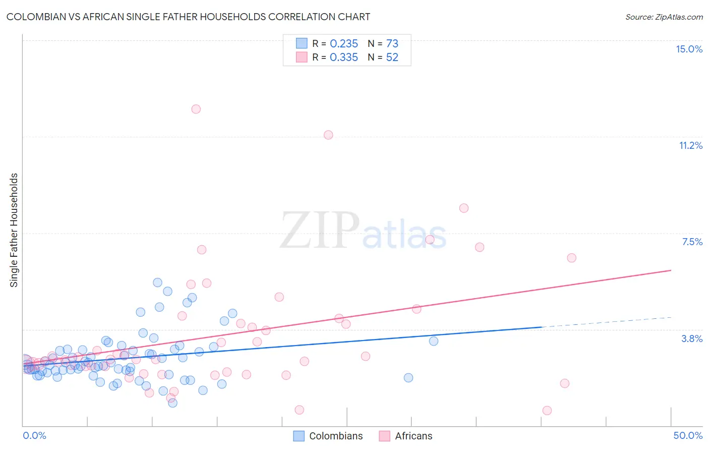 Colombian vs African Single Father Households
