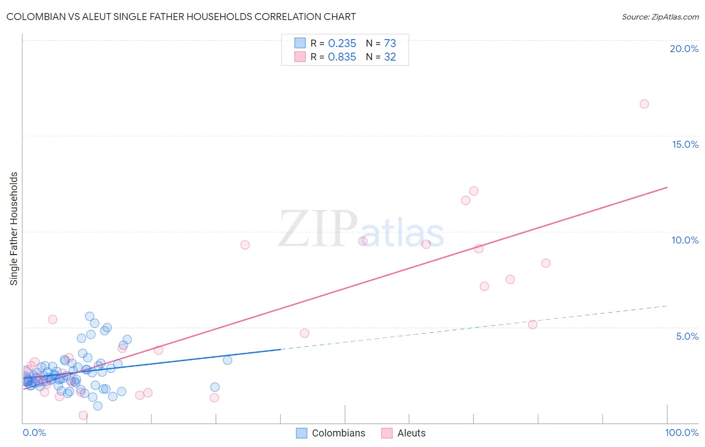 Colombian vs Aleut Single Father Households