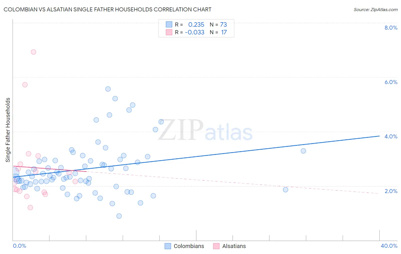 Colombian vs Alsatian Single Father Households