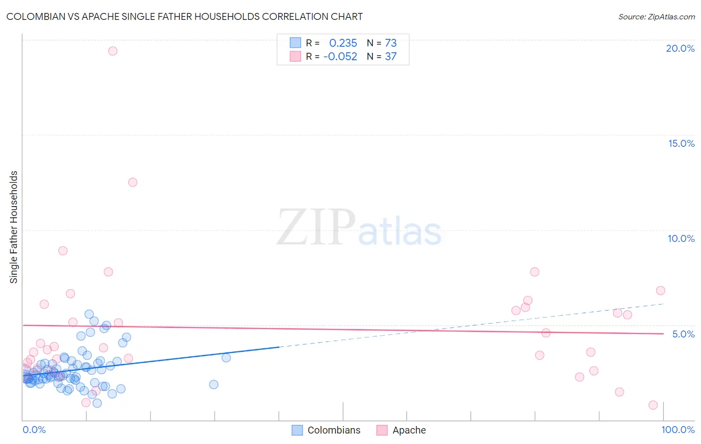 Colombian vs Apache Single Father Households