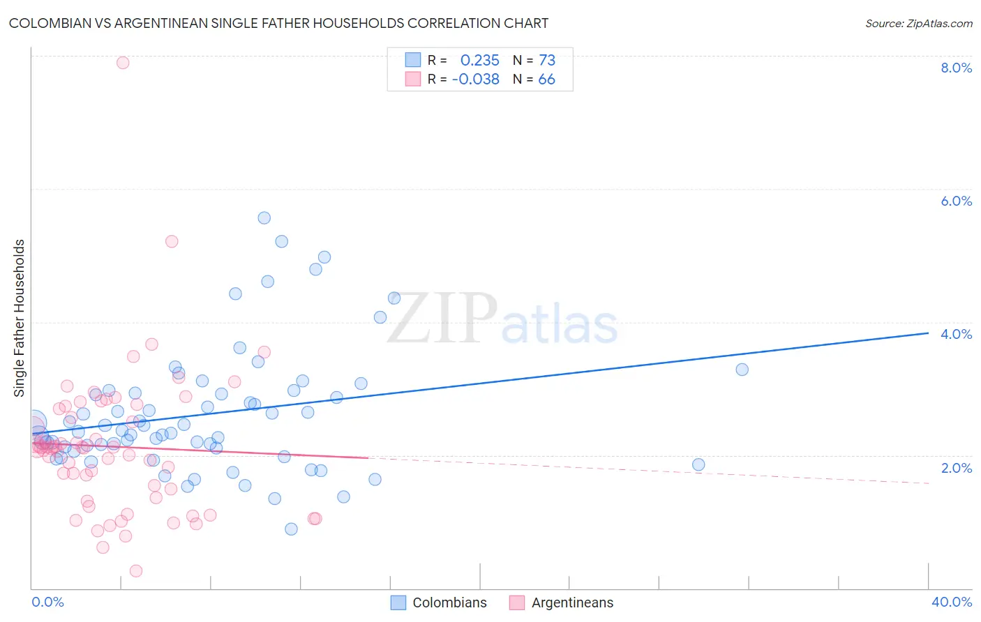 Colombian vs Argentinean Single Father Households