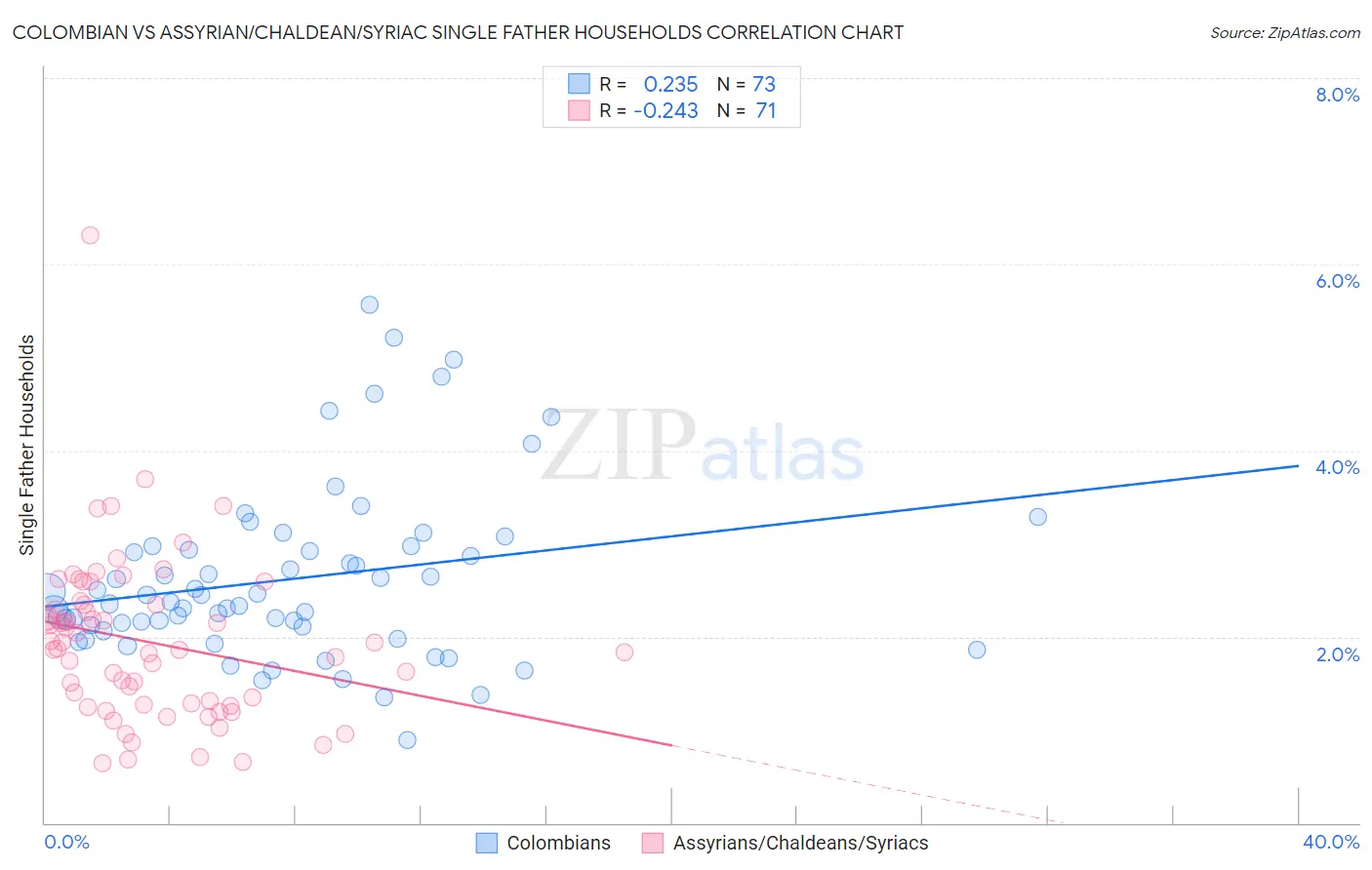 Colombian vs Assyrian/Chaldean/Syriac Single Father Households