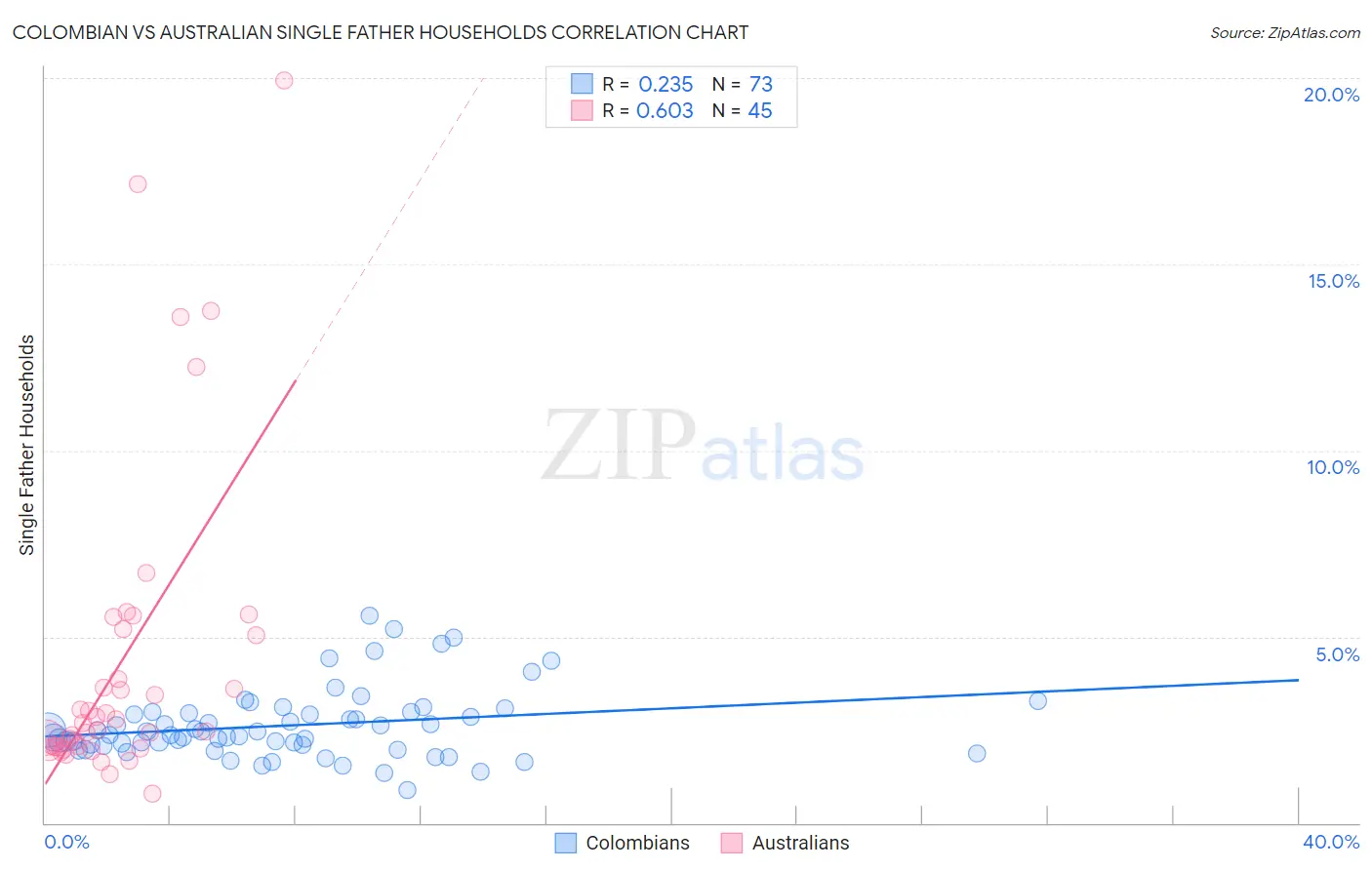 Colombian vs Australian Single Father Households