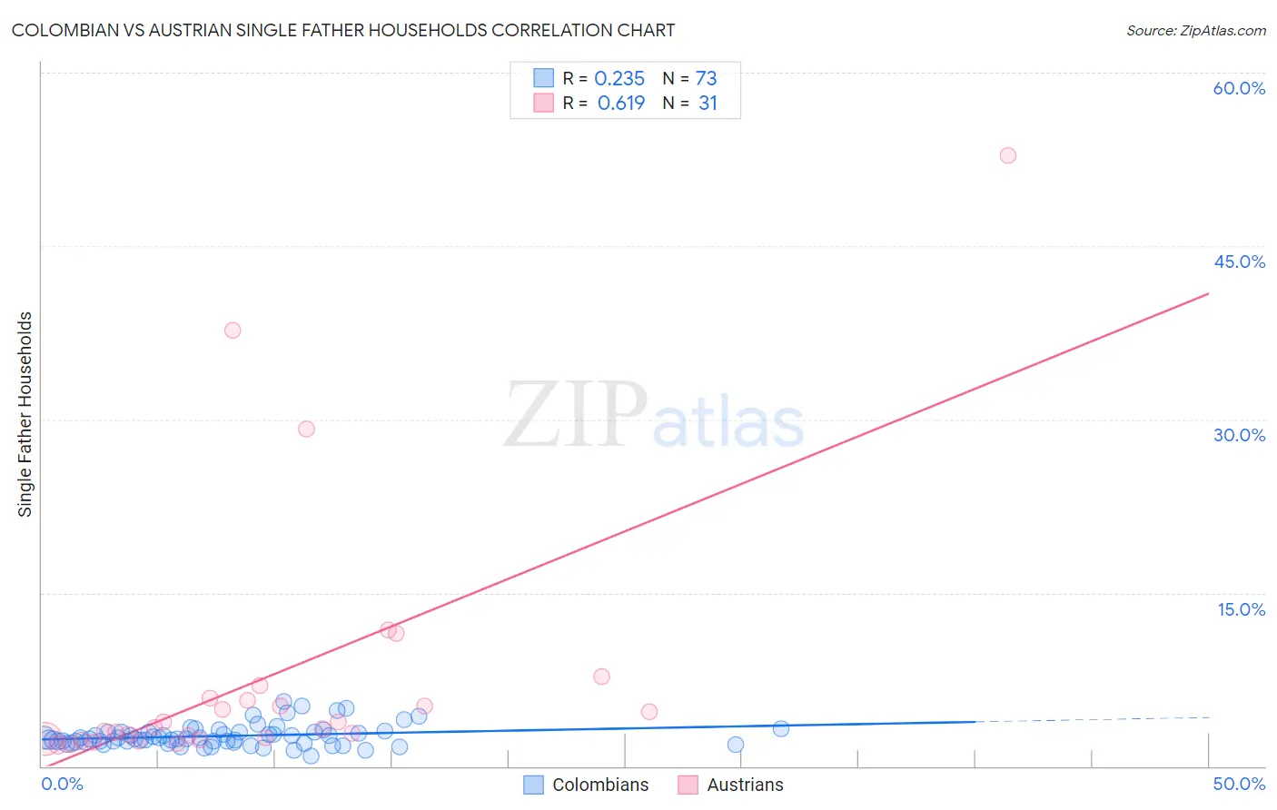 Colombian vs Austrian Single Father Households