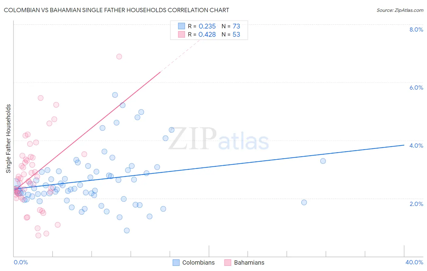 Colombian vs Bahamian Single Father Households