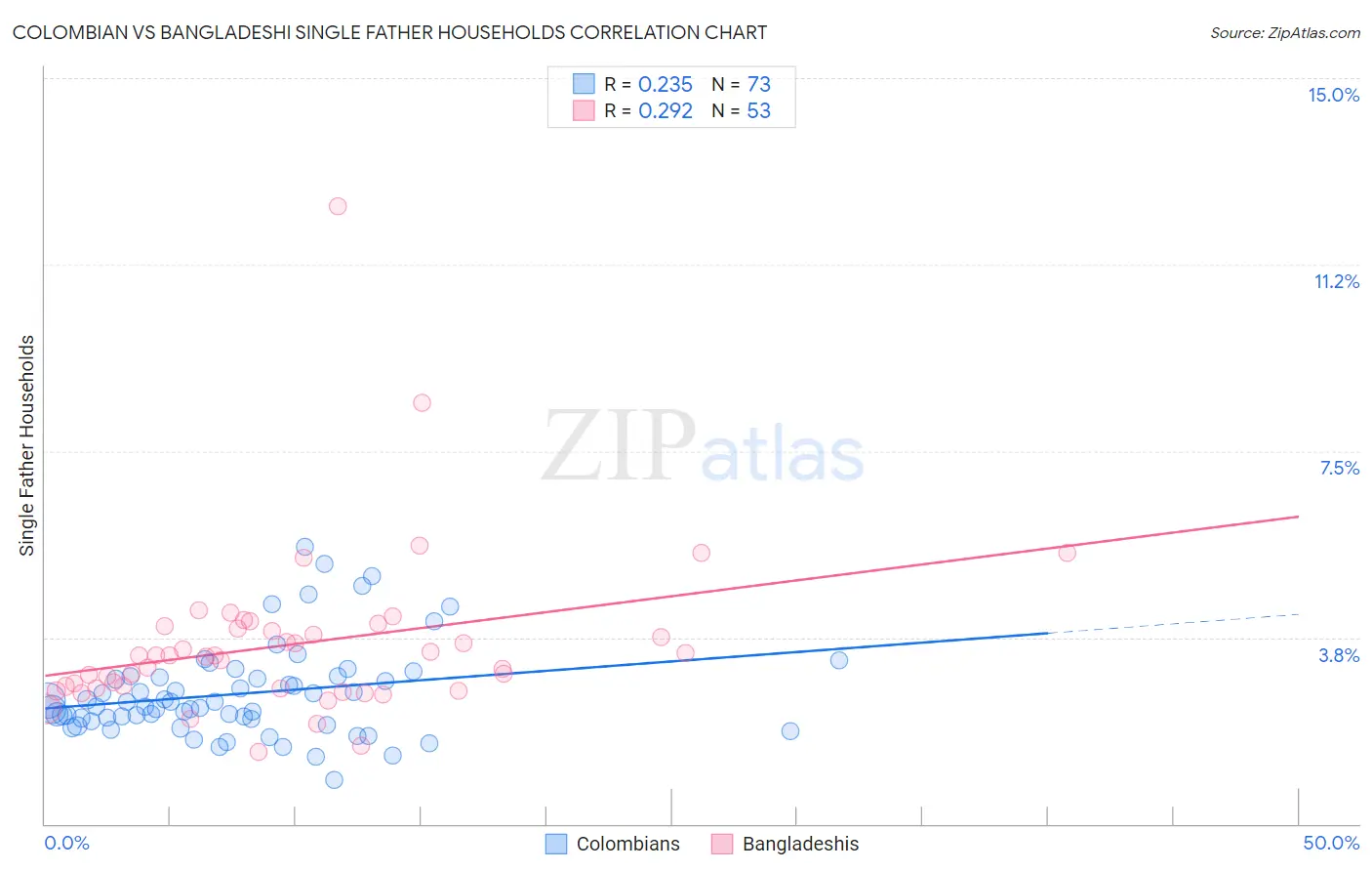 Colombian vs Bangladeshi Single Father Households