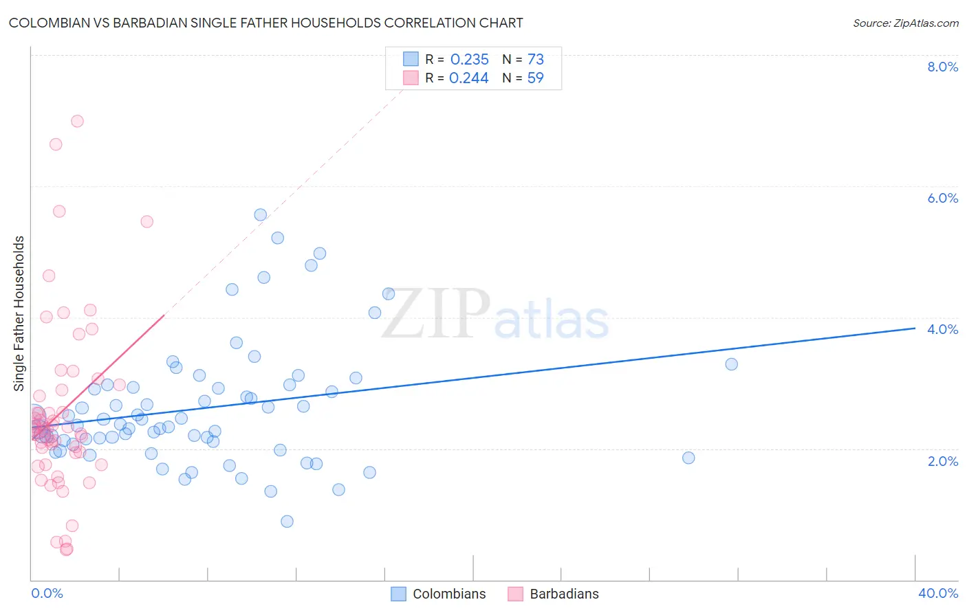 Colombian vs Barbadian Single Father Households