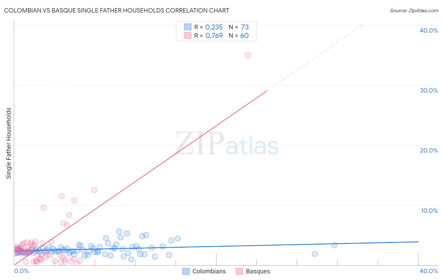 Colombian vs Basque Single Father Households