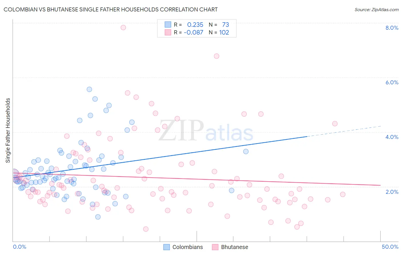 Colombian vs Bhutanese Single Father Households