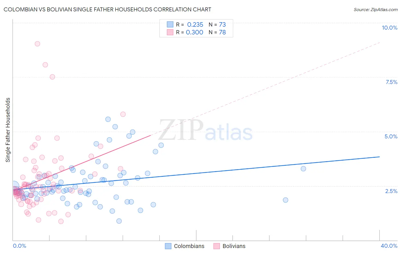 Colombian vs Bolivian Single Father Households