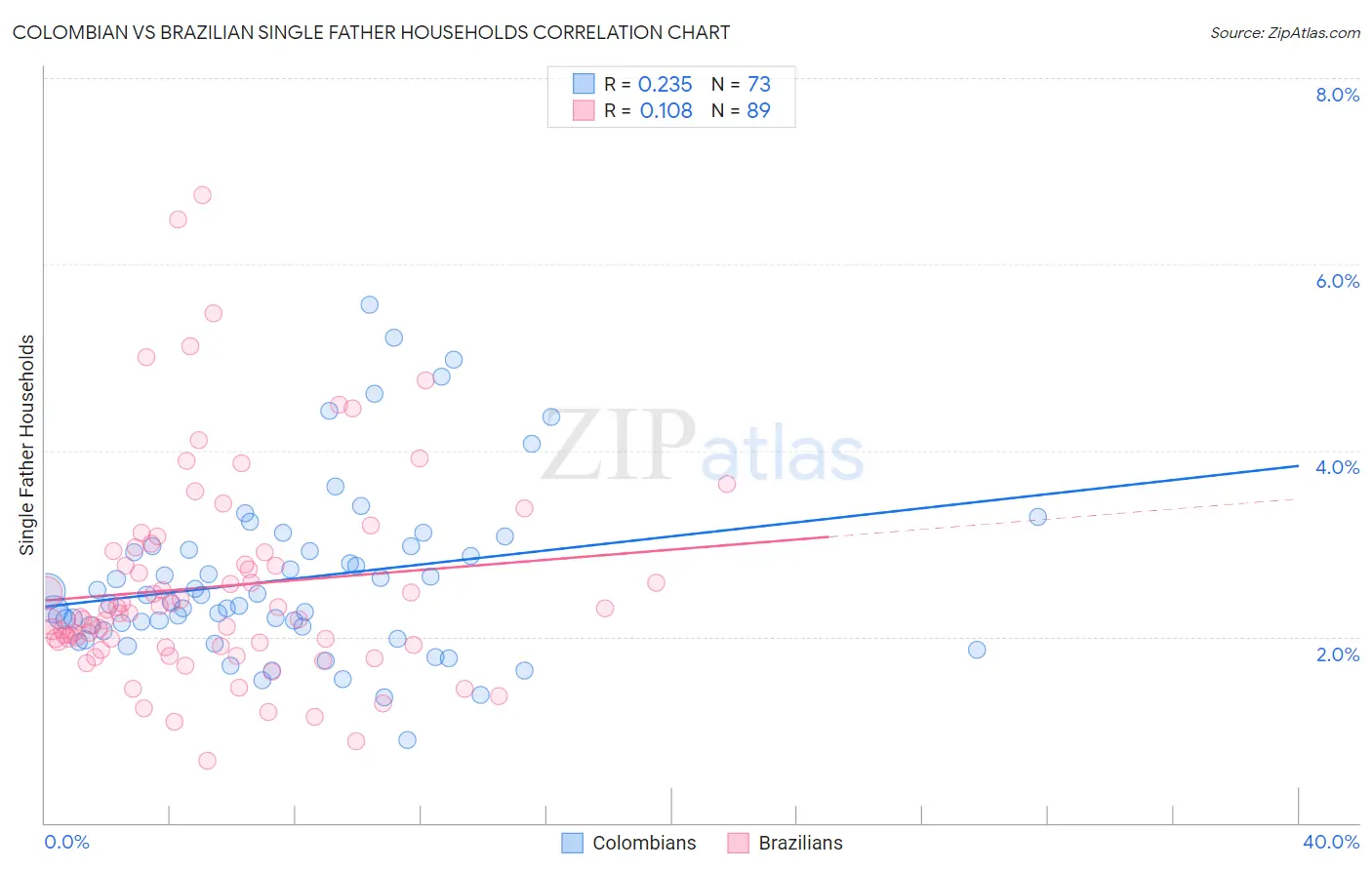 Colombian vs Brazilian Single Father Households