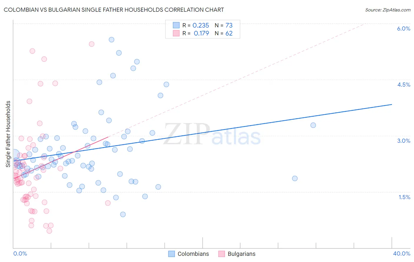 Colombian vs Bulgarian Single Father Households