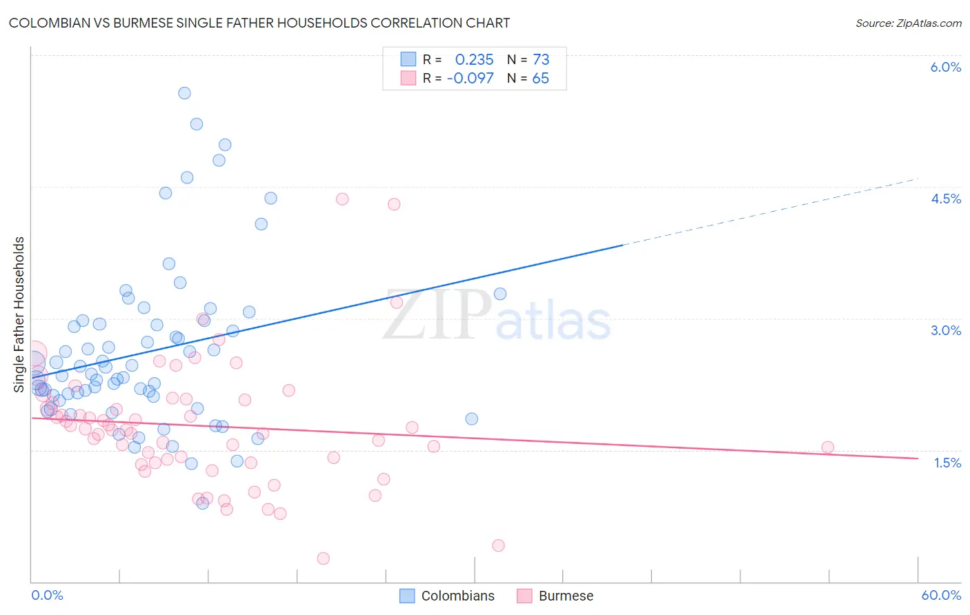 Colombian vs Burmese Single Father Households