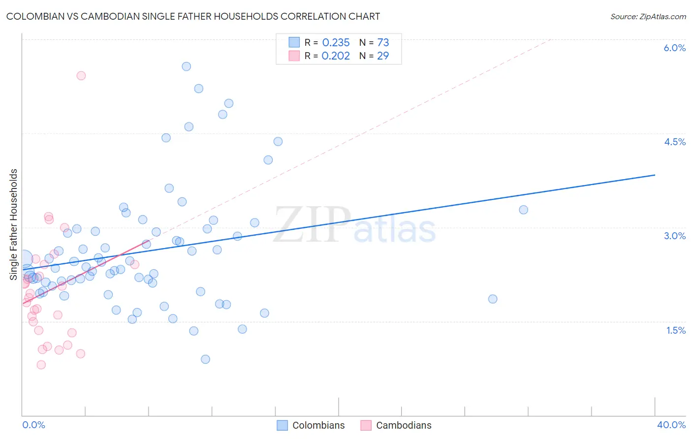 Colombian vs Cambodian Single Father Households