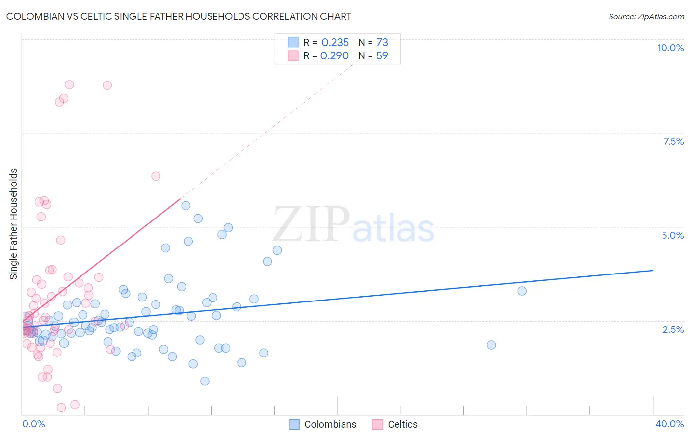 Colombian vs Celtic Single Father Households
