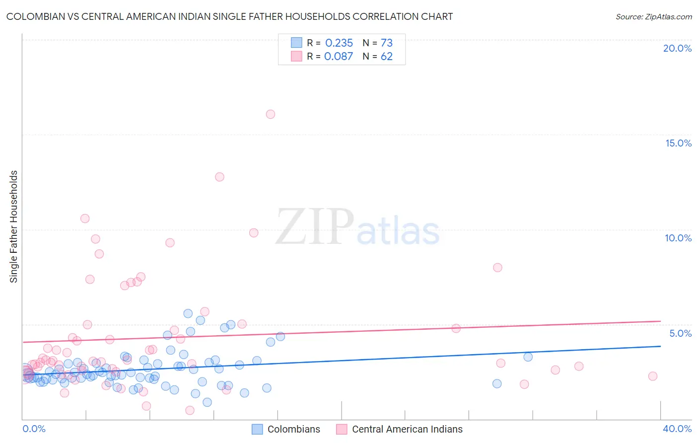 Colombian vs Central American Indian Single Father Households