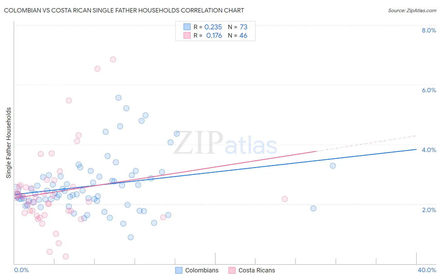 Colombian vs Costa Rican Single Father Households