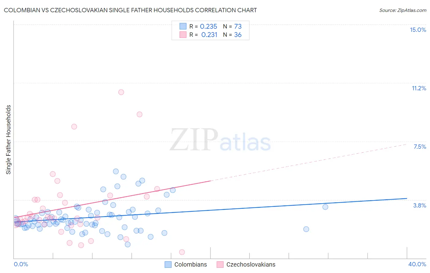 Colombian vs Czechoslovakian Single Father Households