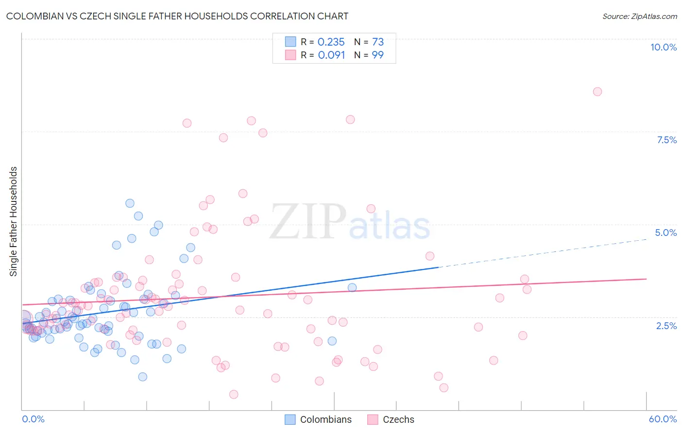 Colombian vs Czech Single Father Households
