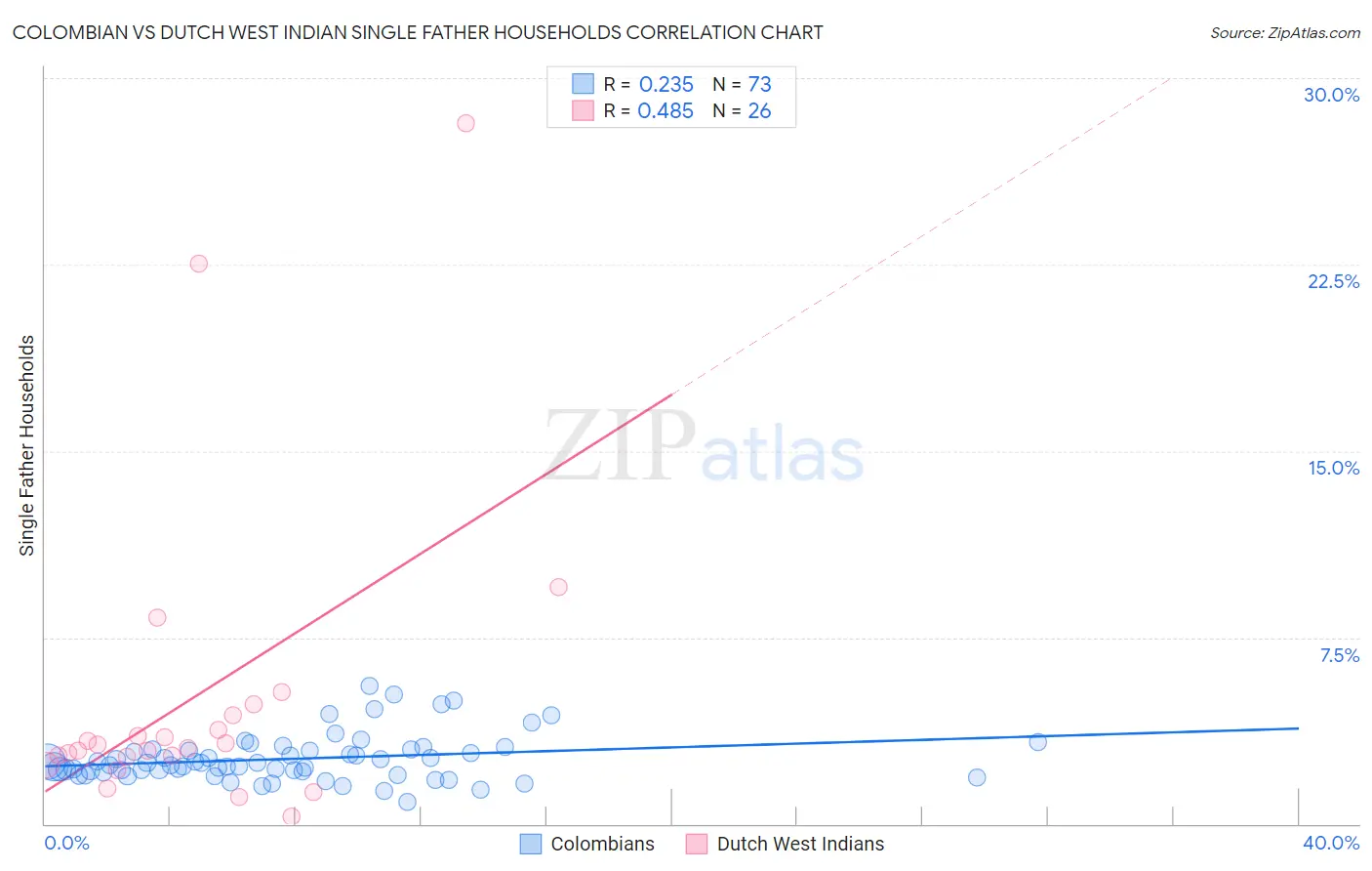 Colombian vs Dutch West Indian Single Father Households