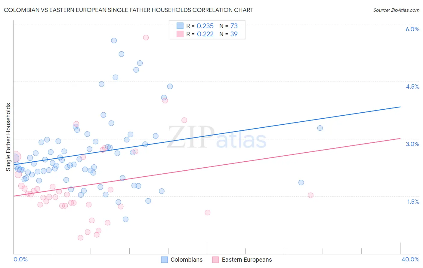 Colombian vs Eastern European Single Father Households