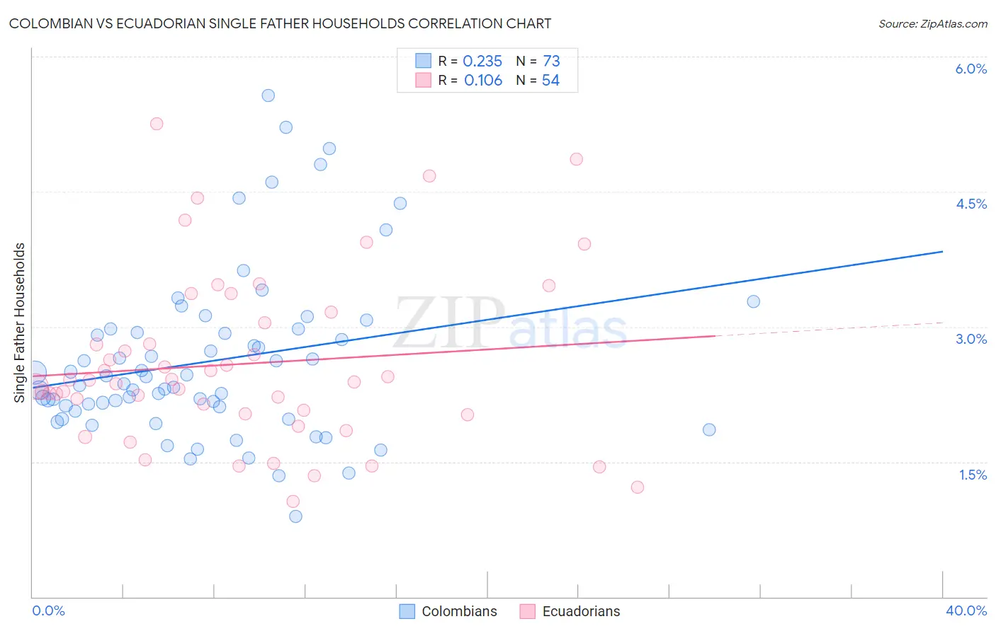Colombian vs Ecuadorian Single Father Households