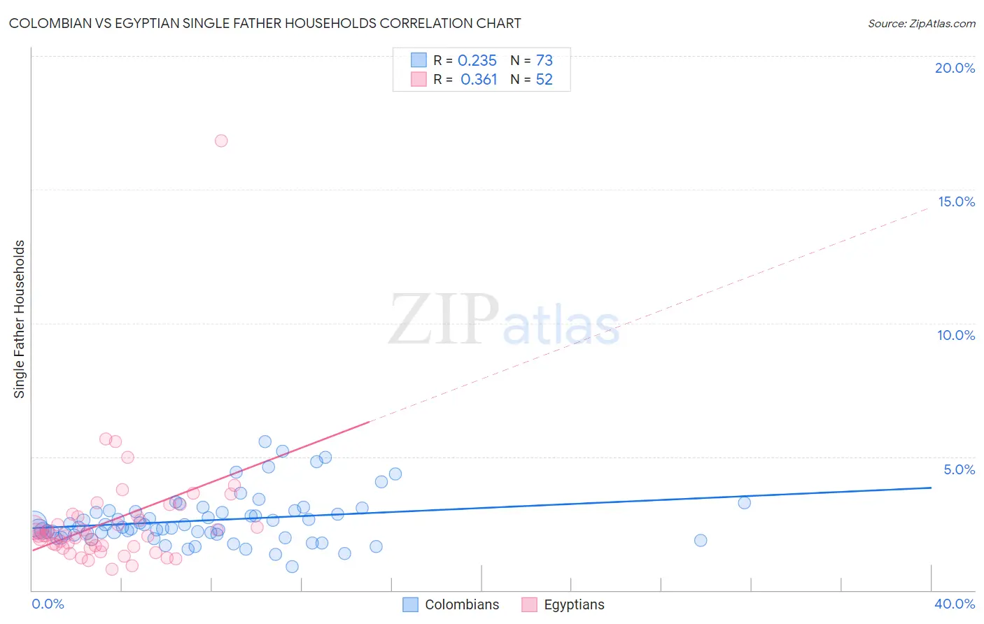 Colombian vs Egyptian Single Father Households
