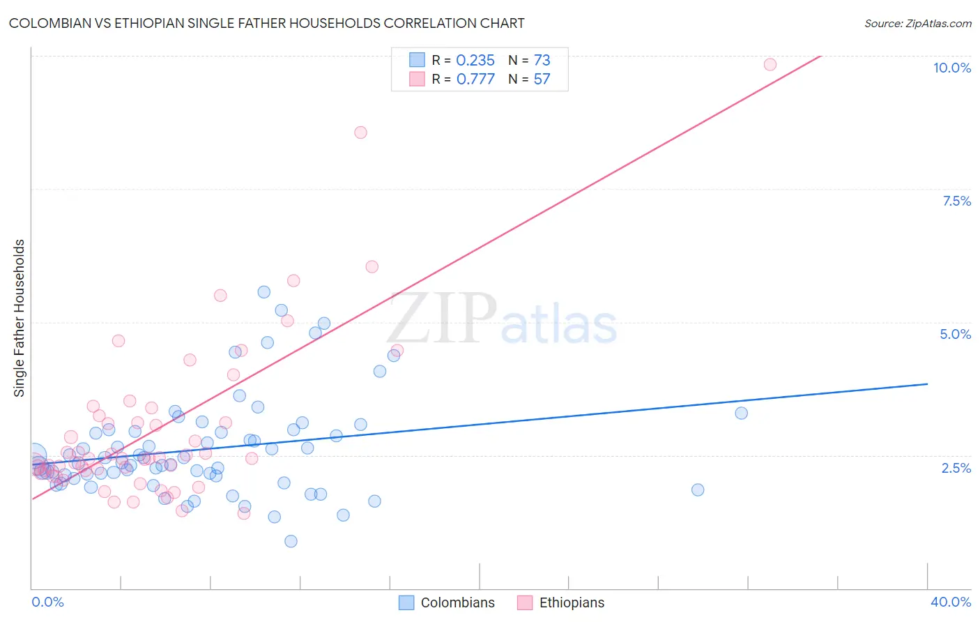 Colombian vs Ethiopian Single Father Households
