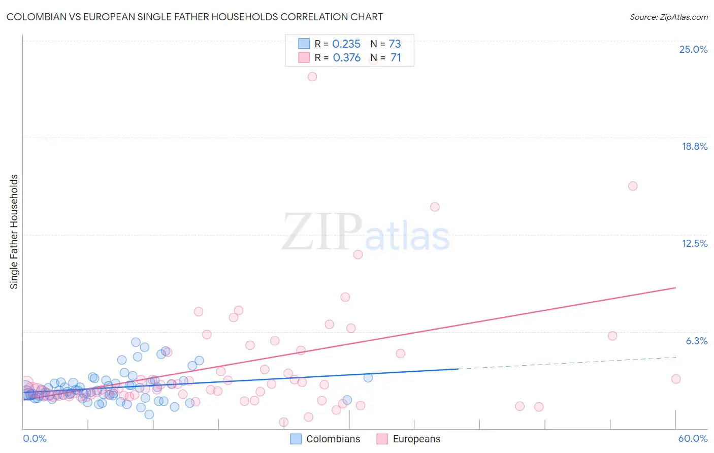 Colombian vs European Single Father Households