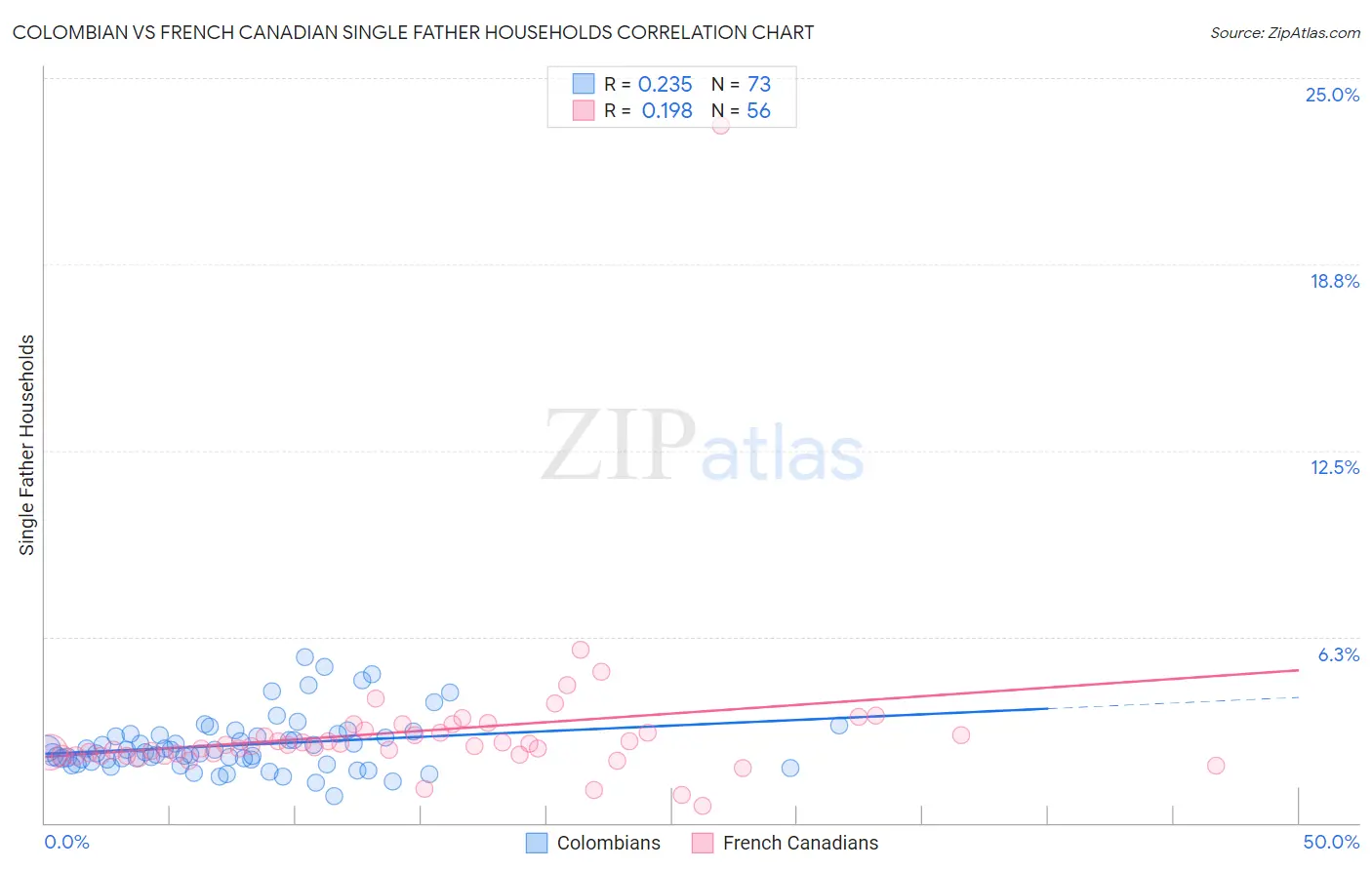 Colombian vs French Canadian Single Father Households