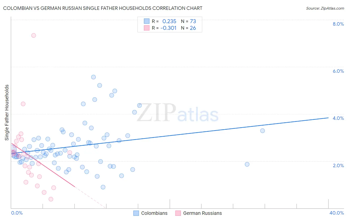 Colombian vs German Russian Single Father Households
