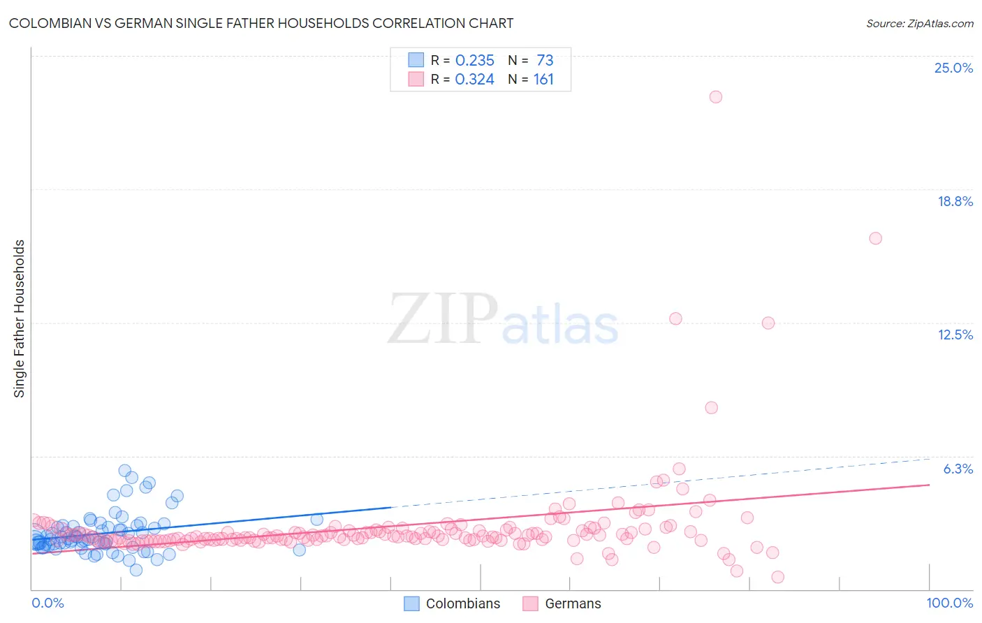Colombian vs German Single Father Households