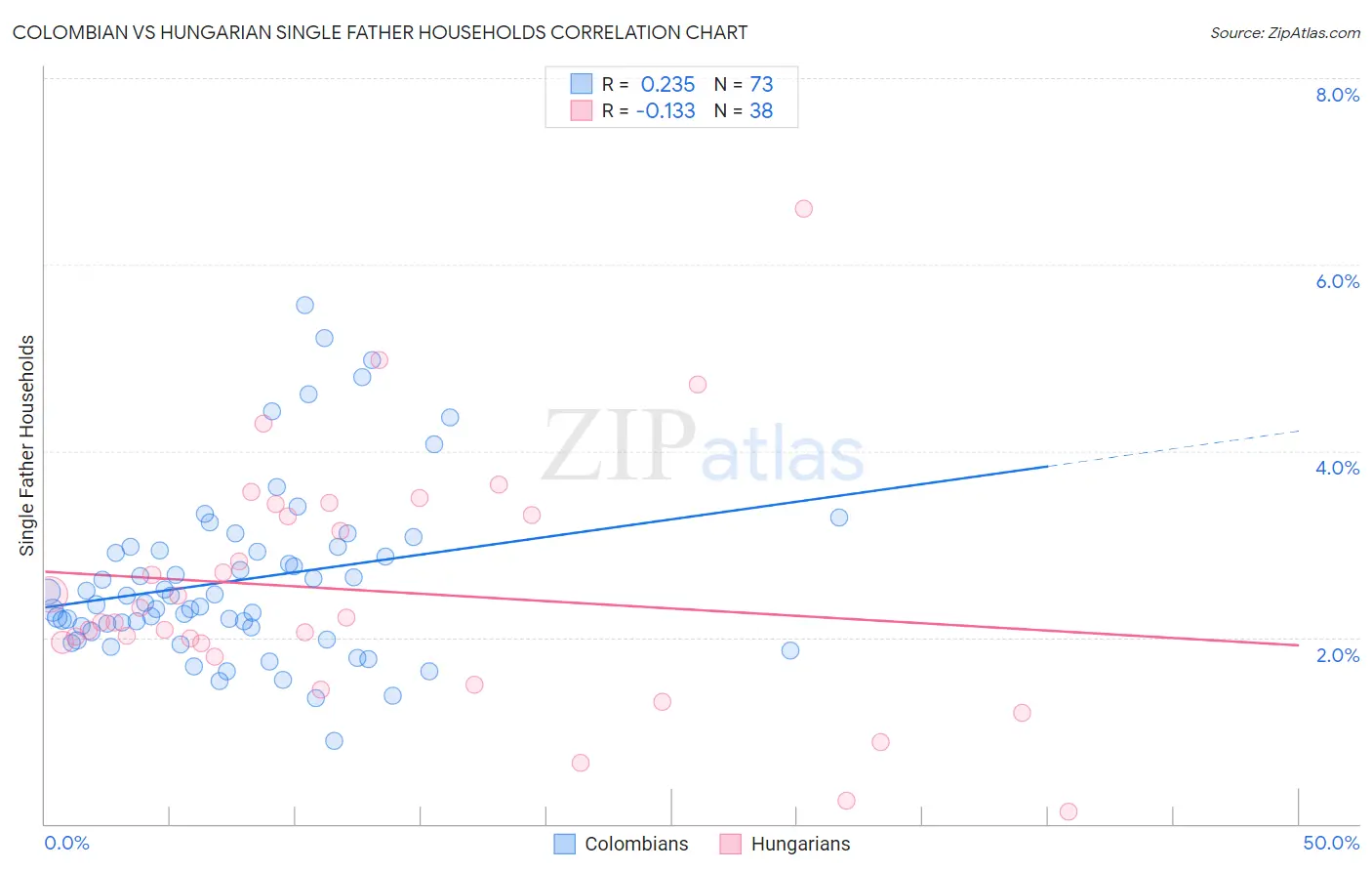 Colombian vs Hungarian Single Father Households