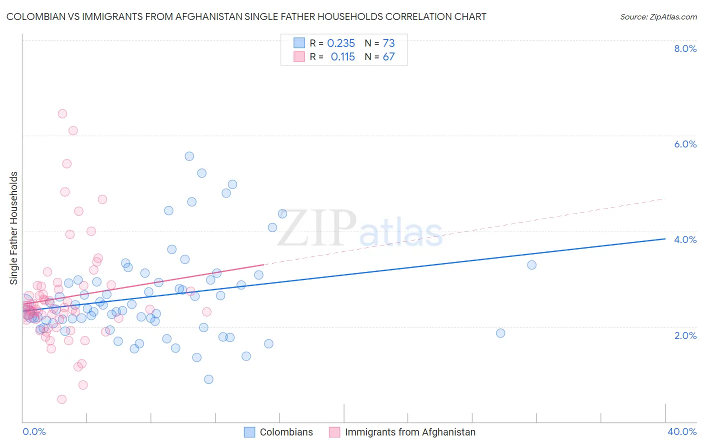 Colombian vs Immigrants from Afghanistan Single Father Households