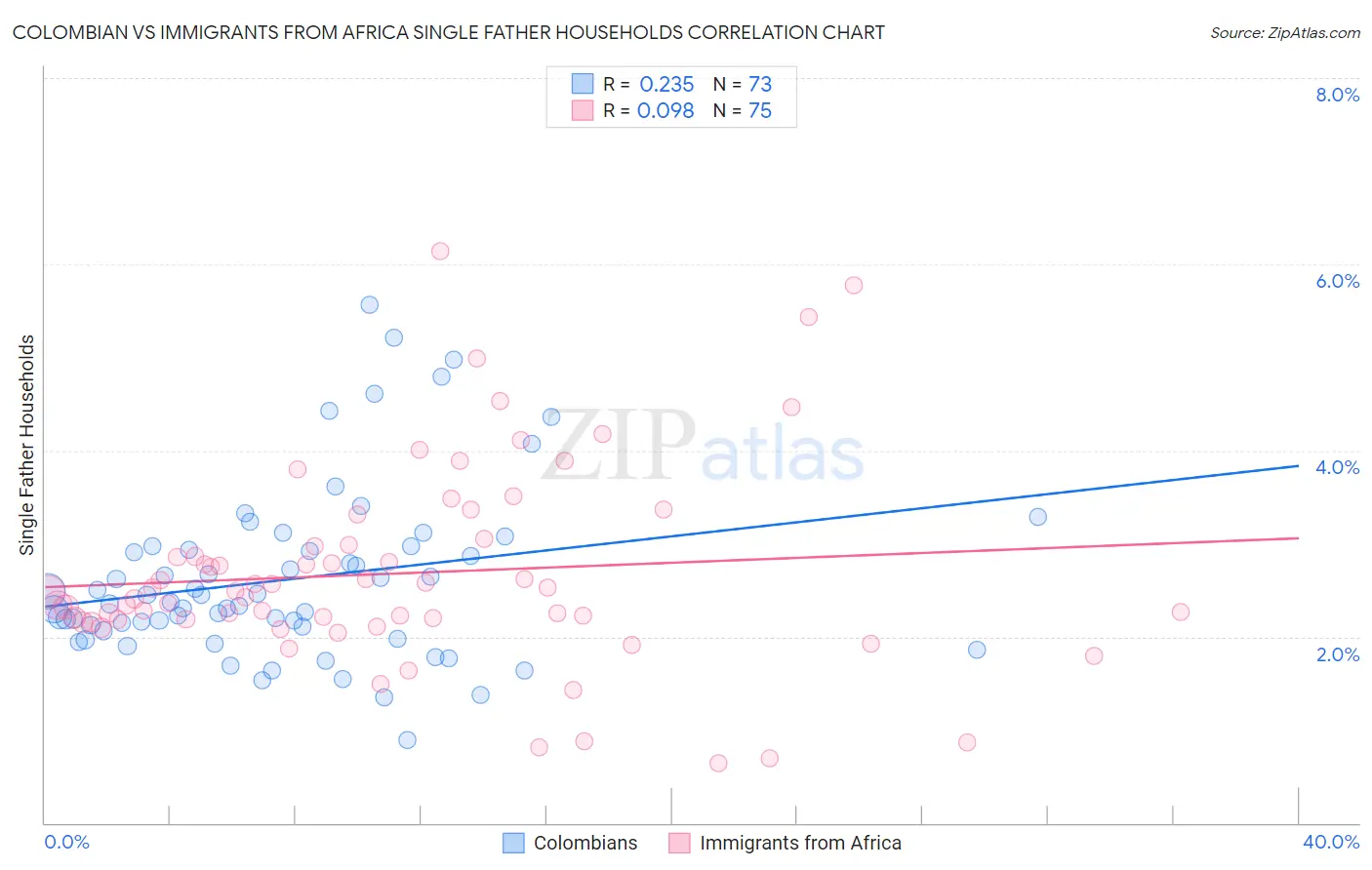 Colombian vs Immigrants from Africa Single Father Households