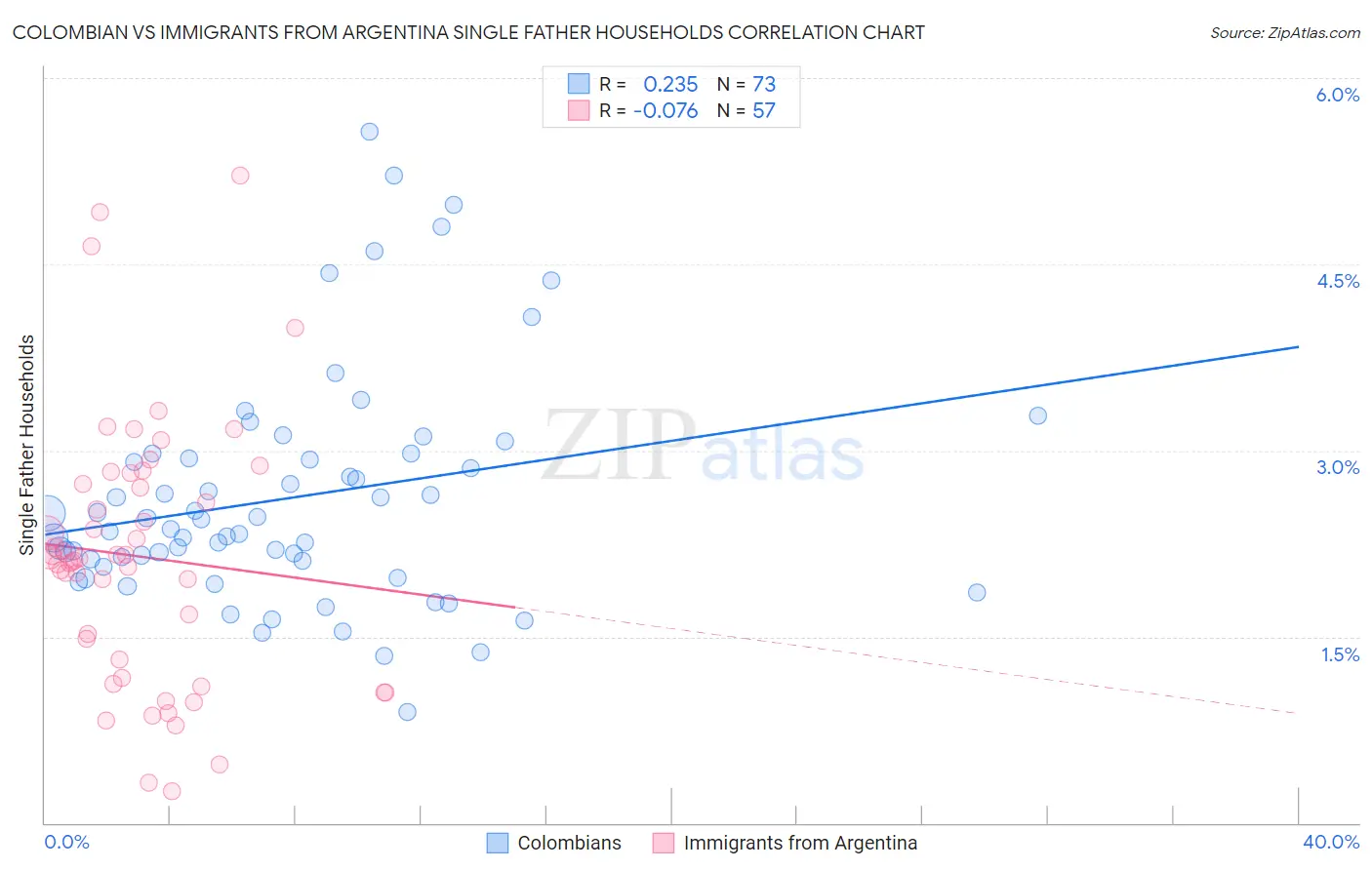 Colombian vs Immigrants from Argentina Single Father Households