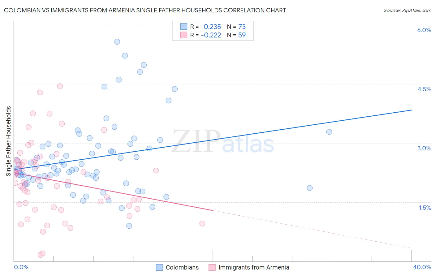 Colombian vs Immigrants from Armenia Single Father Households