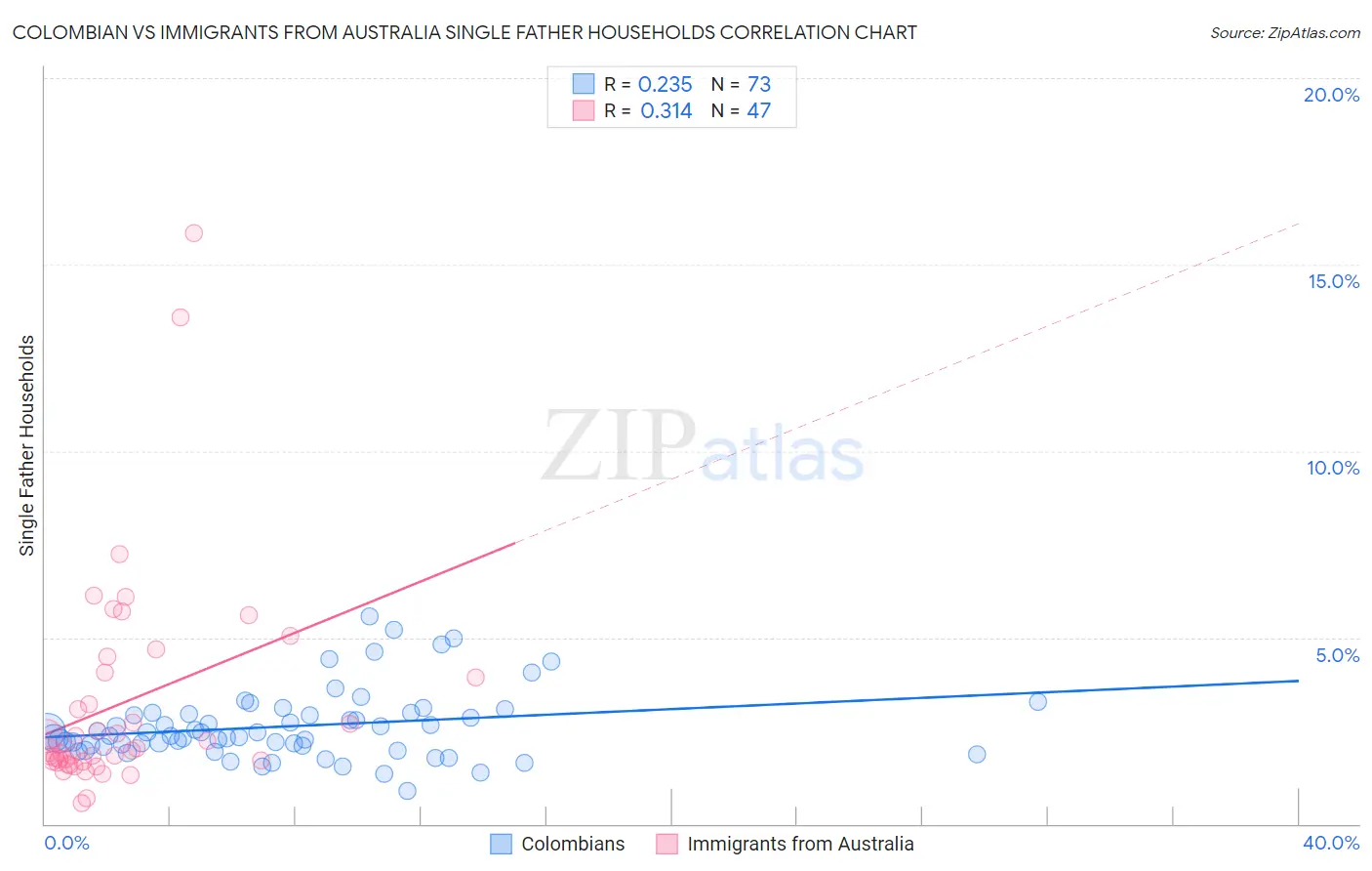 Colombian vs Immigrants from Australia Single Father Households