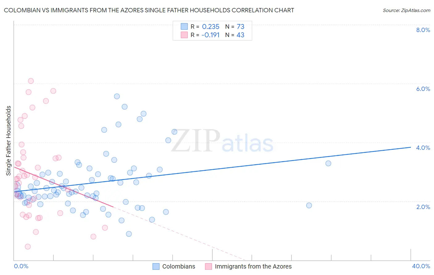 Colombian vs Immigrants from the Azores Single Father Households