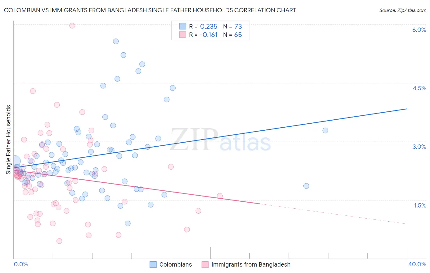 Colombian vs Immigrants from Bangladesh Single Father Households