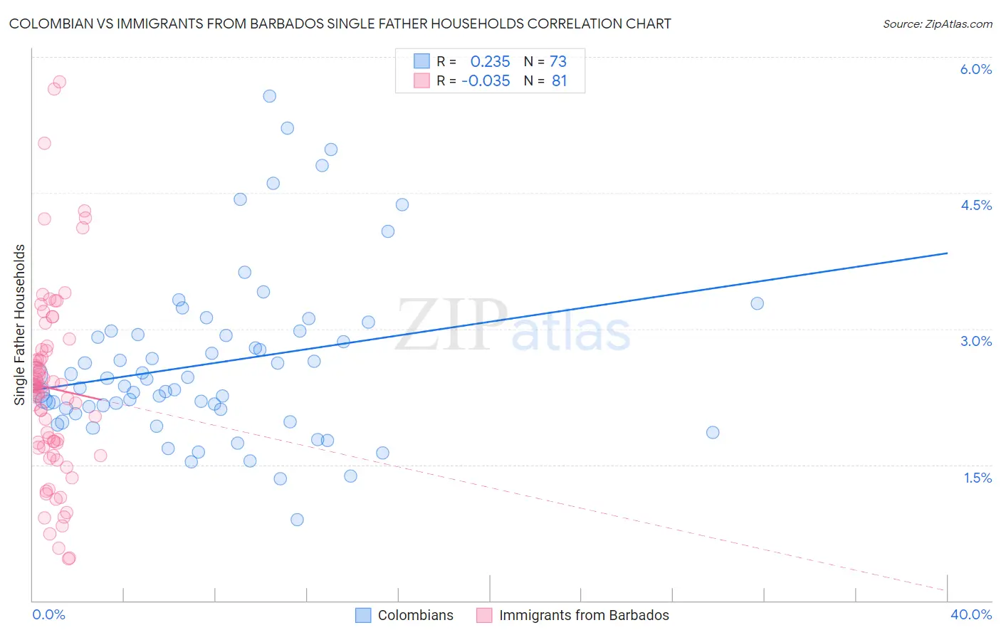 Colombian vs Immigrants from Barbados Single Father Households
